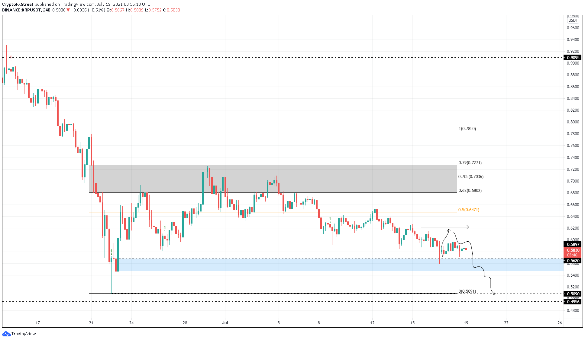 XRP/USDT 4-hour chart