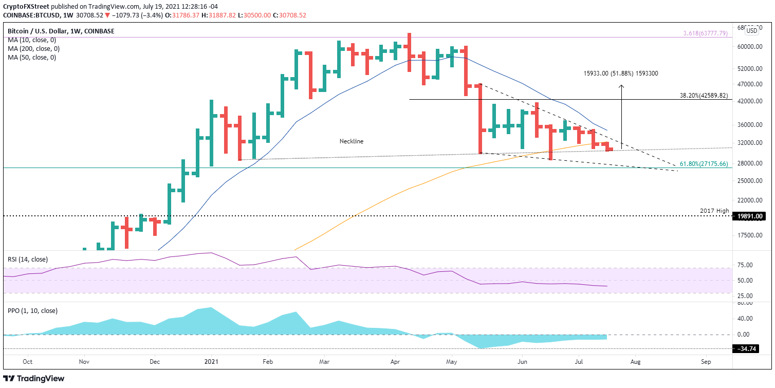 BTC/USD weekly chart