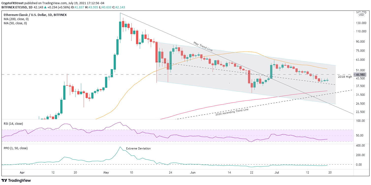 ETC/USD daily chart