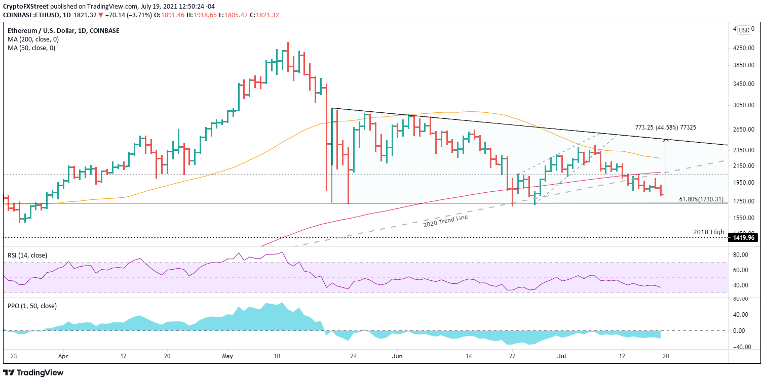 ETH/USD daily chart