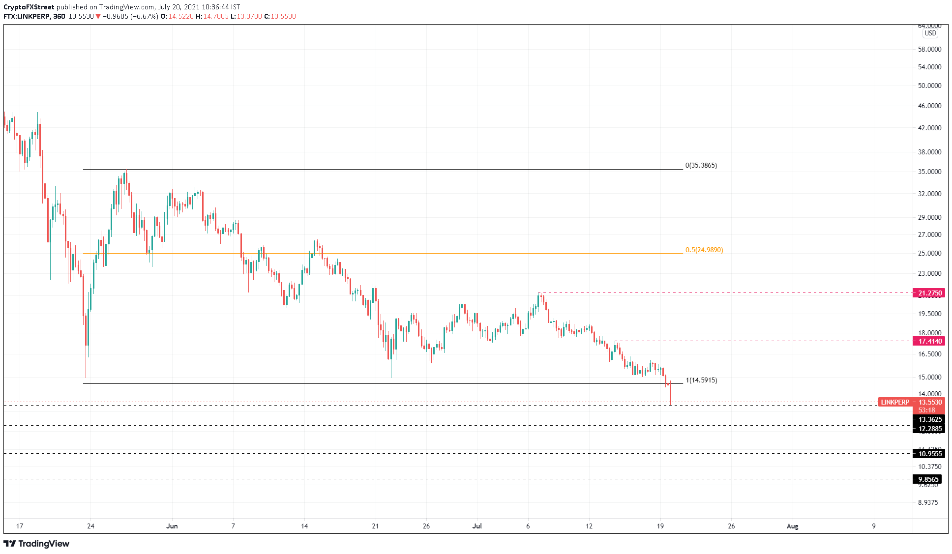 LINK/USDT 6-hour chart