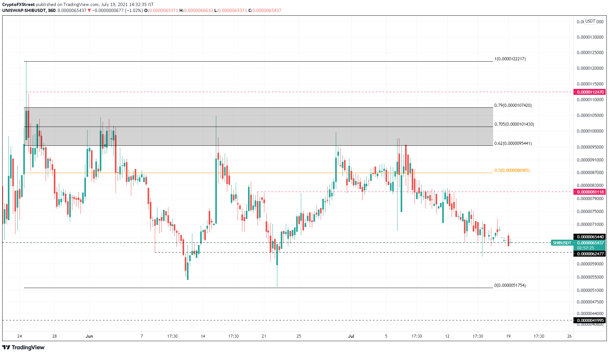 SHIB/USDT 6-hour chart