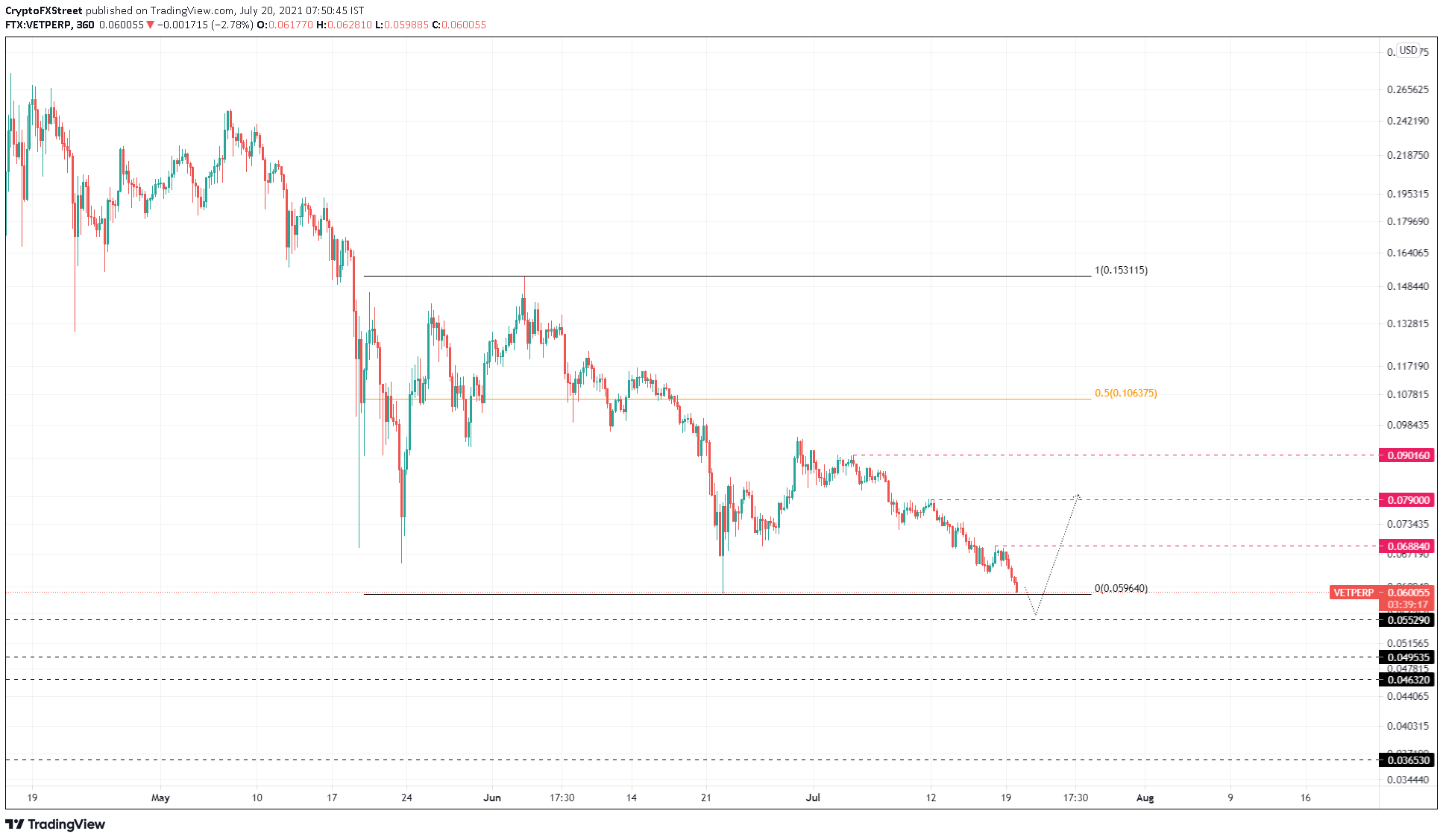 VET/USDT 6-hour chart