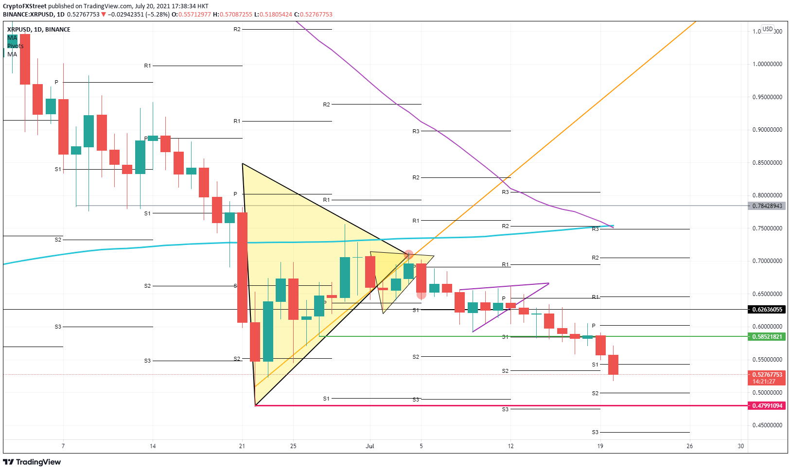 XRP/USD daily chart