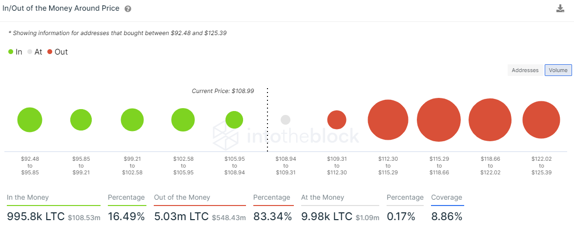 LTC IOMAP - IntoTheBlock