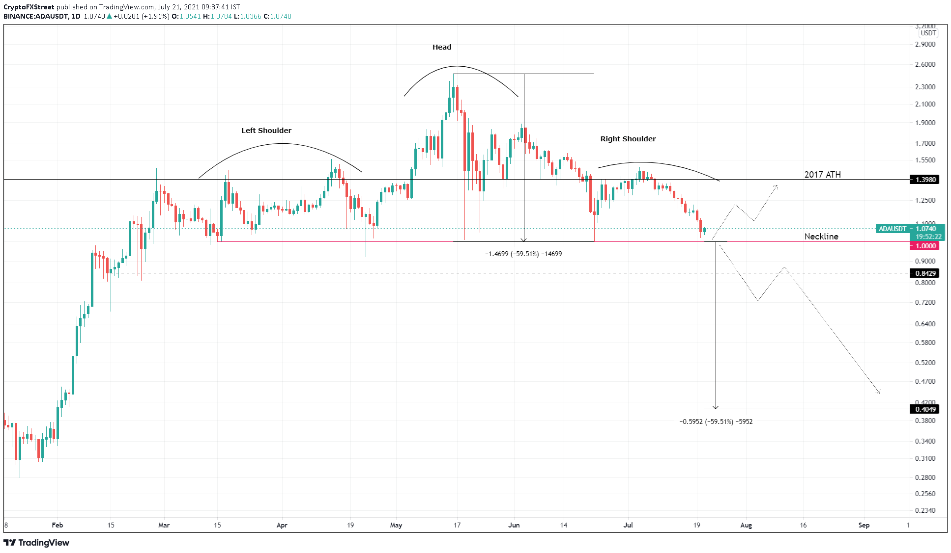 ADA/USDT 1-day chart