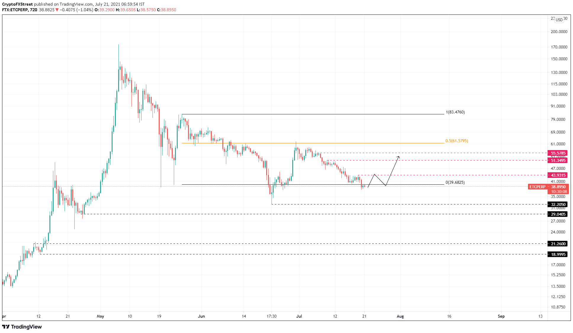 ETC/USDT 12-hour chart