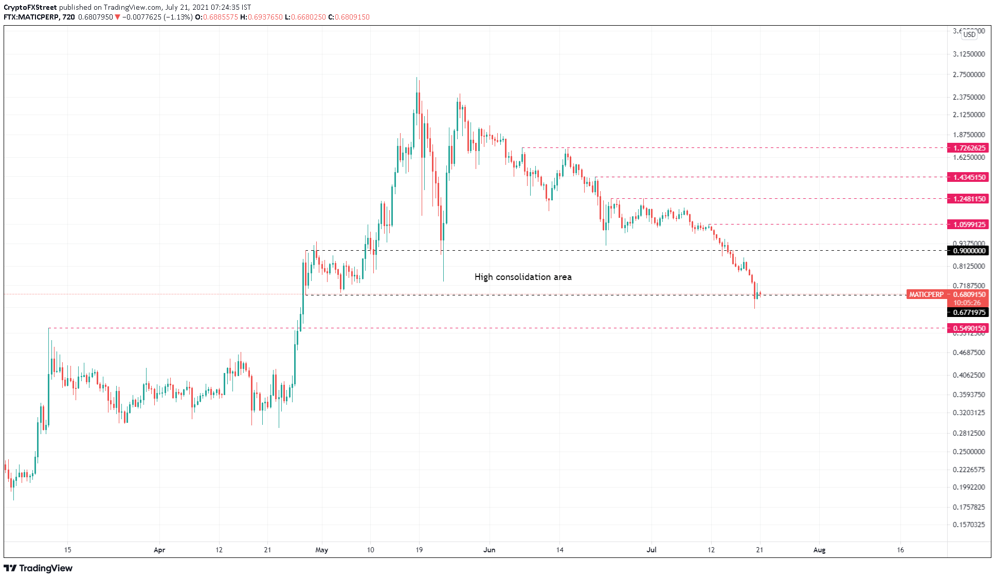 MATIC/USDT 12-hour chart