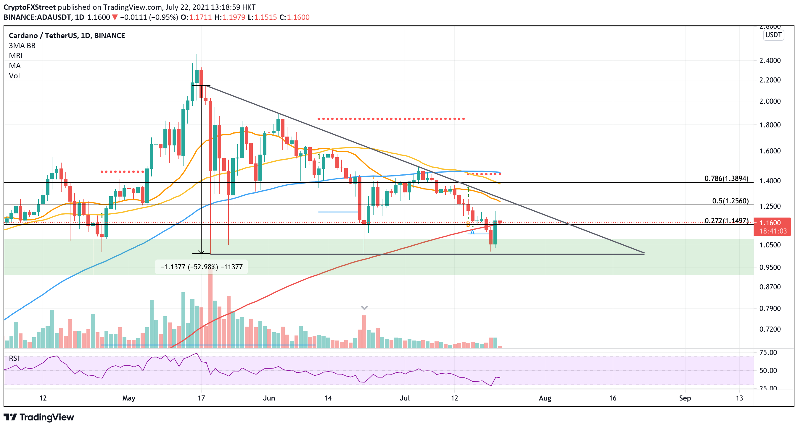 ADA USDT