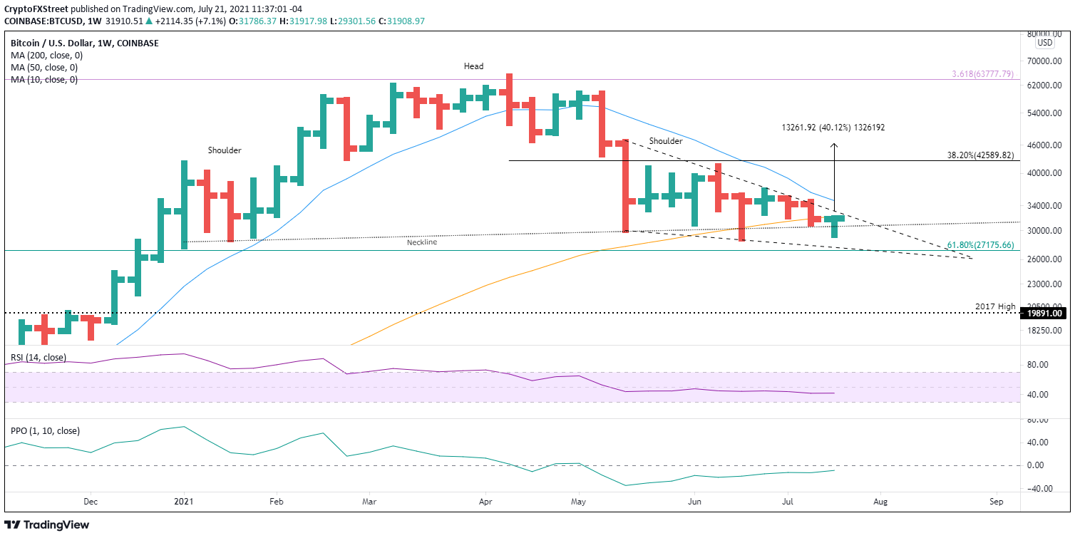 BTC/USD weekly chart