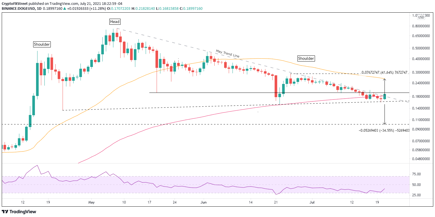 DOGE/USD daily chart