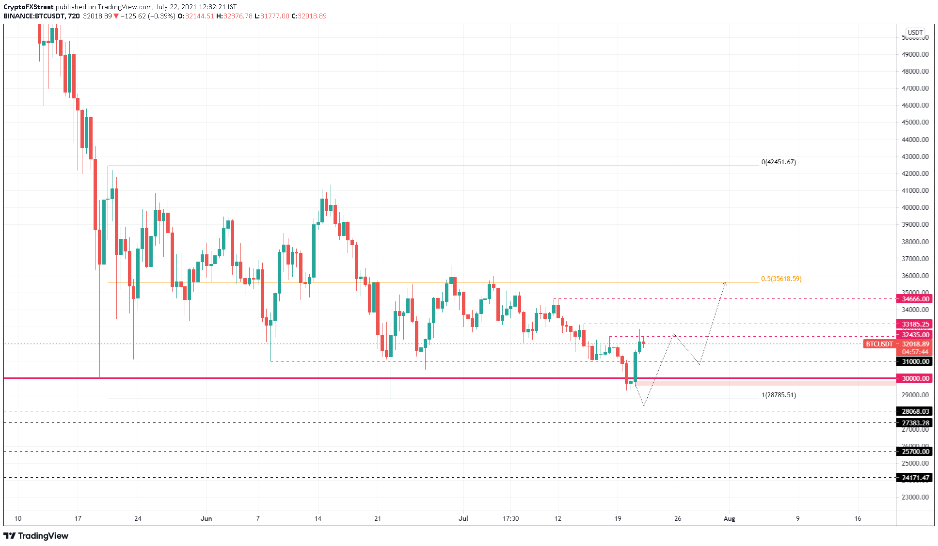 BTC/USDT 12-hour chart