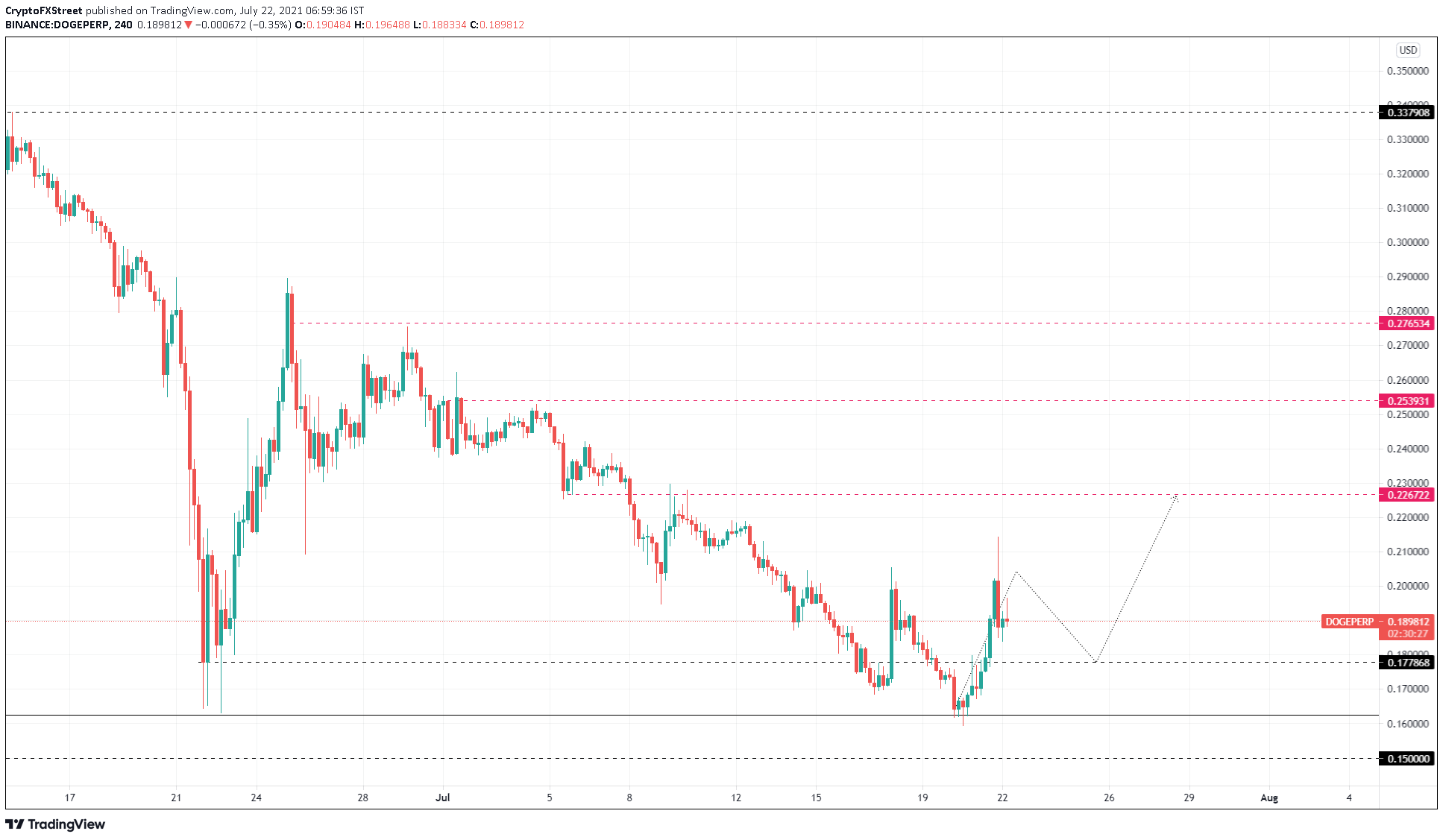 DOGE/USDT 4-hour chart