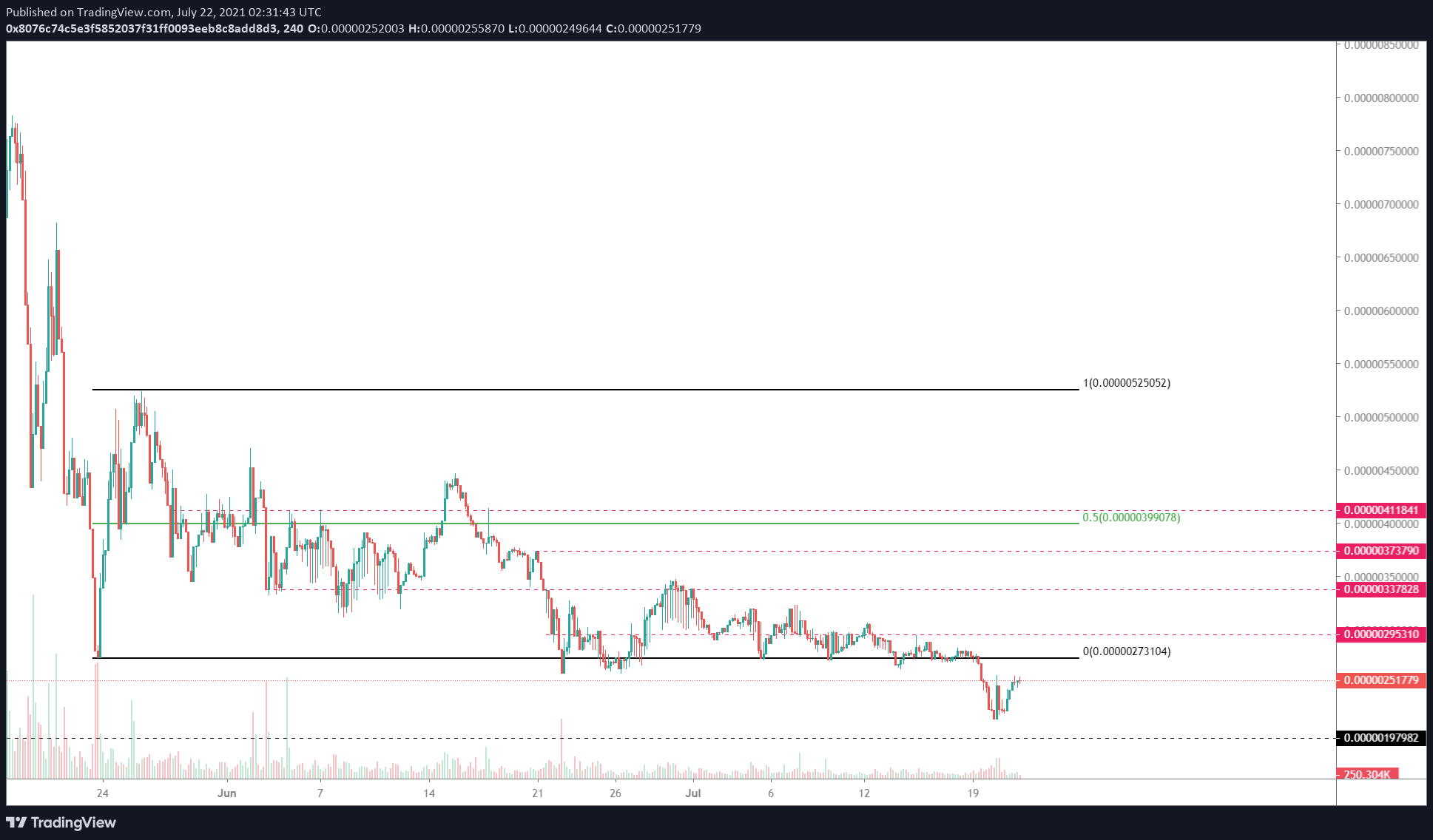 SAFEMOON/USDT 12-hour chart