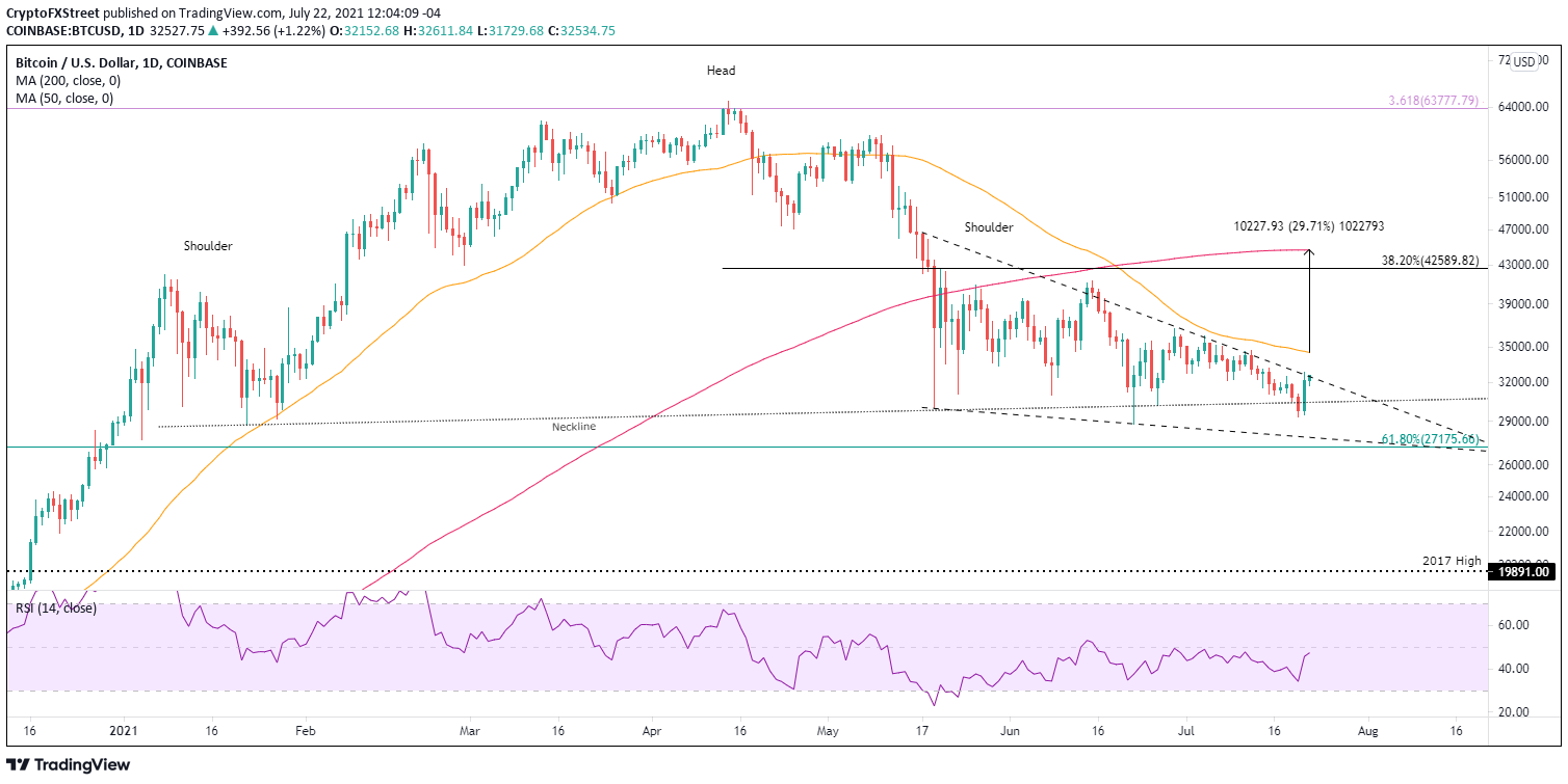 BTC/USD daily chart