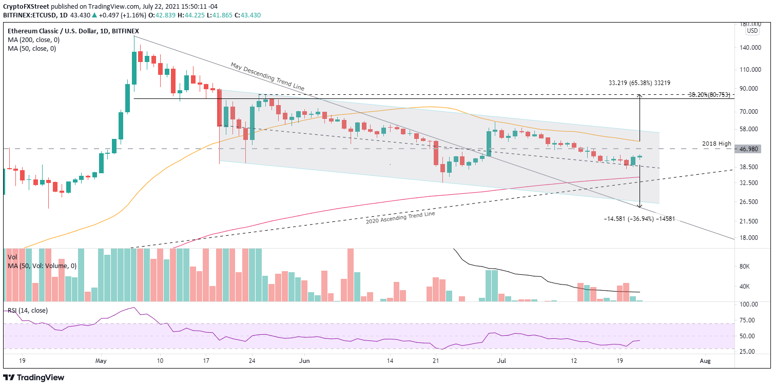 ETC/USD daily chart