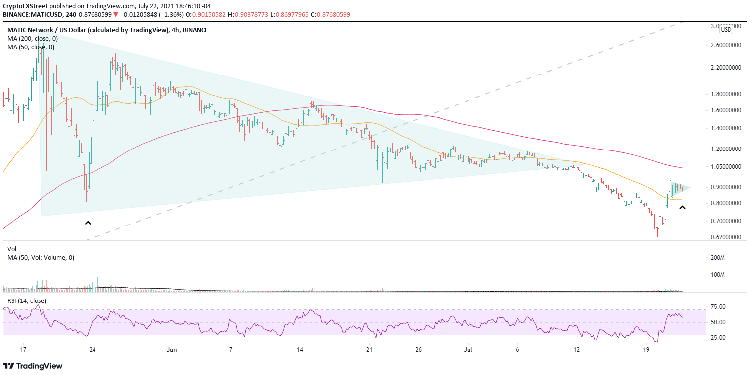 MATIC/USD 4-hour chart