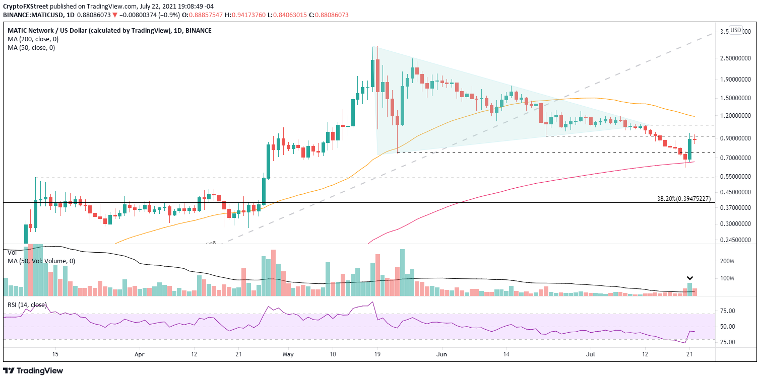 MATIC/USD daily chart