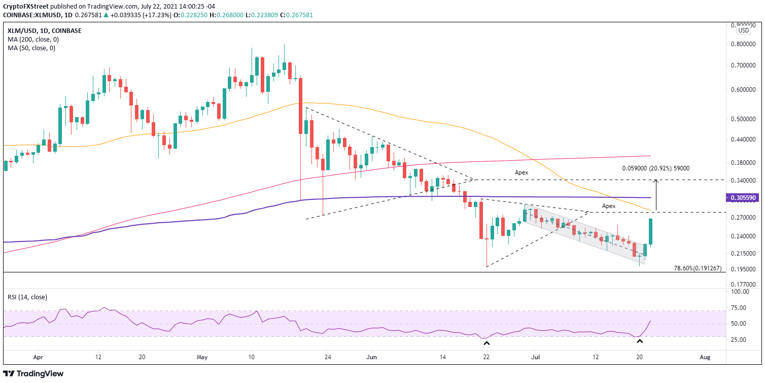 XLM/USD daily chart