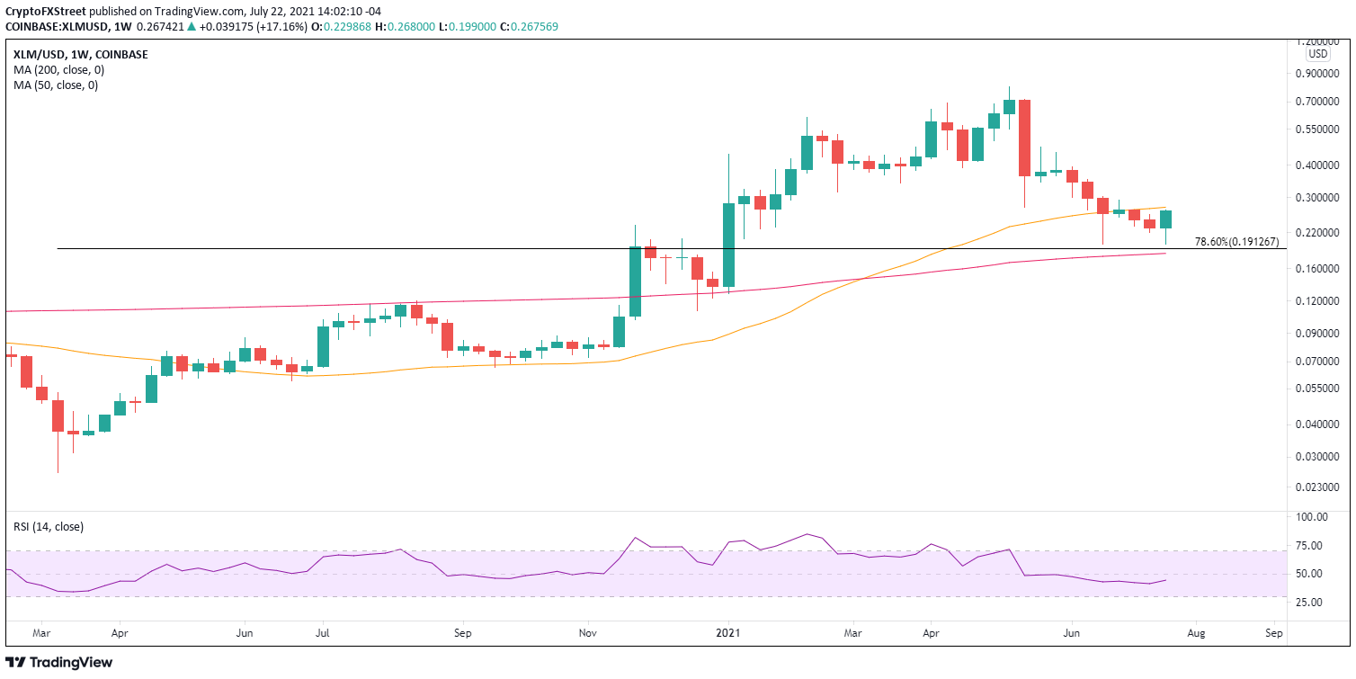 XLM/USD weekly chart