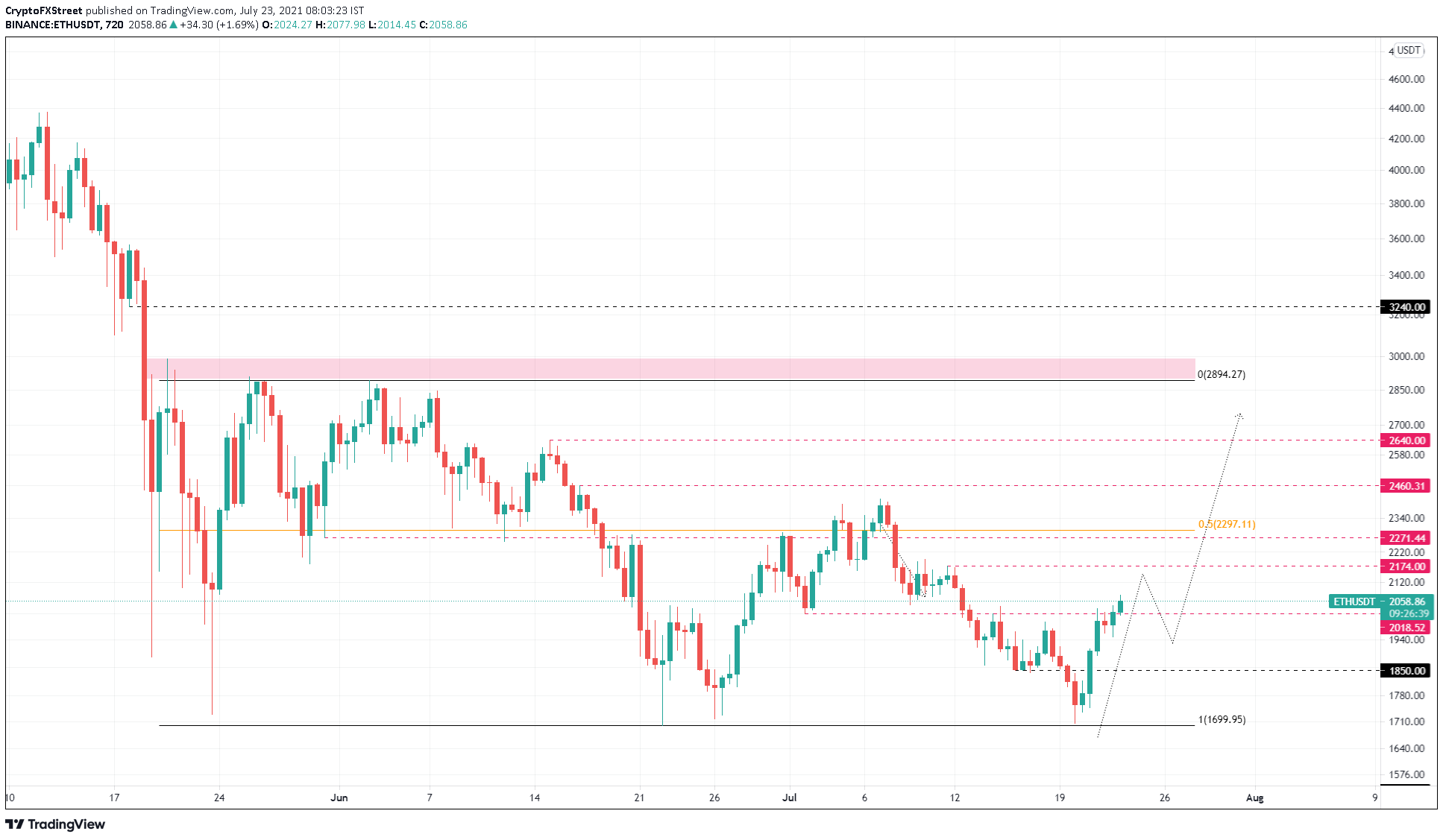 ETH/USDT 12-hour chart