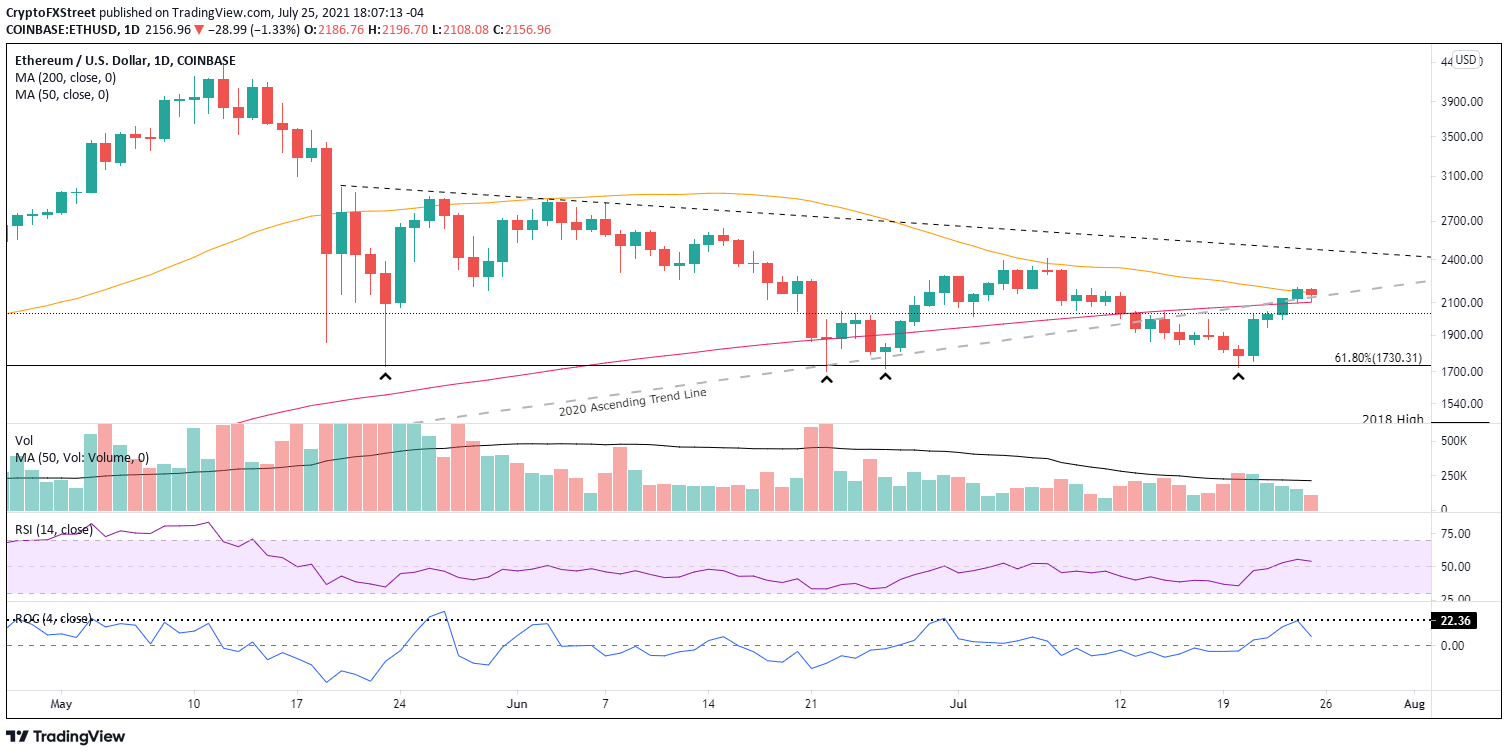 ETH/USD daily chart