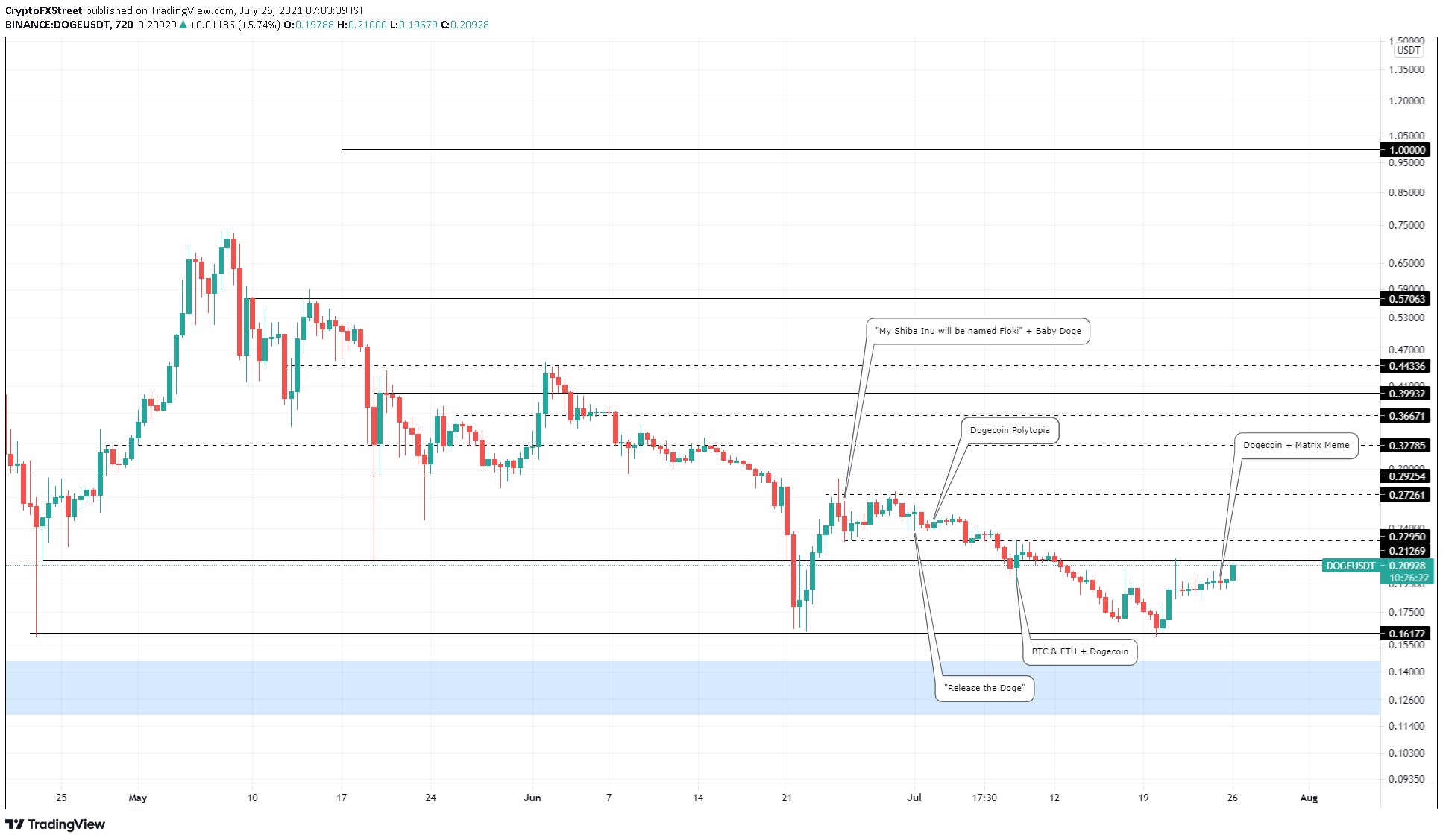 DOGE/USDT 12-hour chart