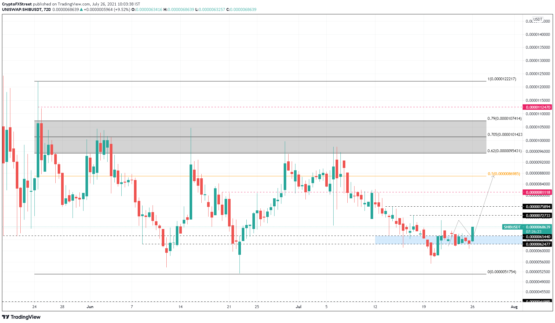 SHIB/USDT 12-hour chart