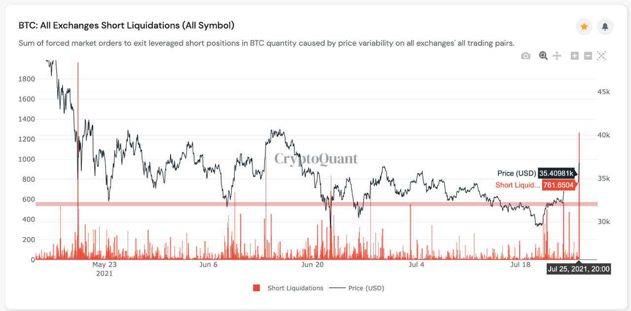 Bitcoin all exchanges short liquidations