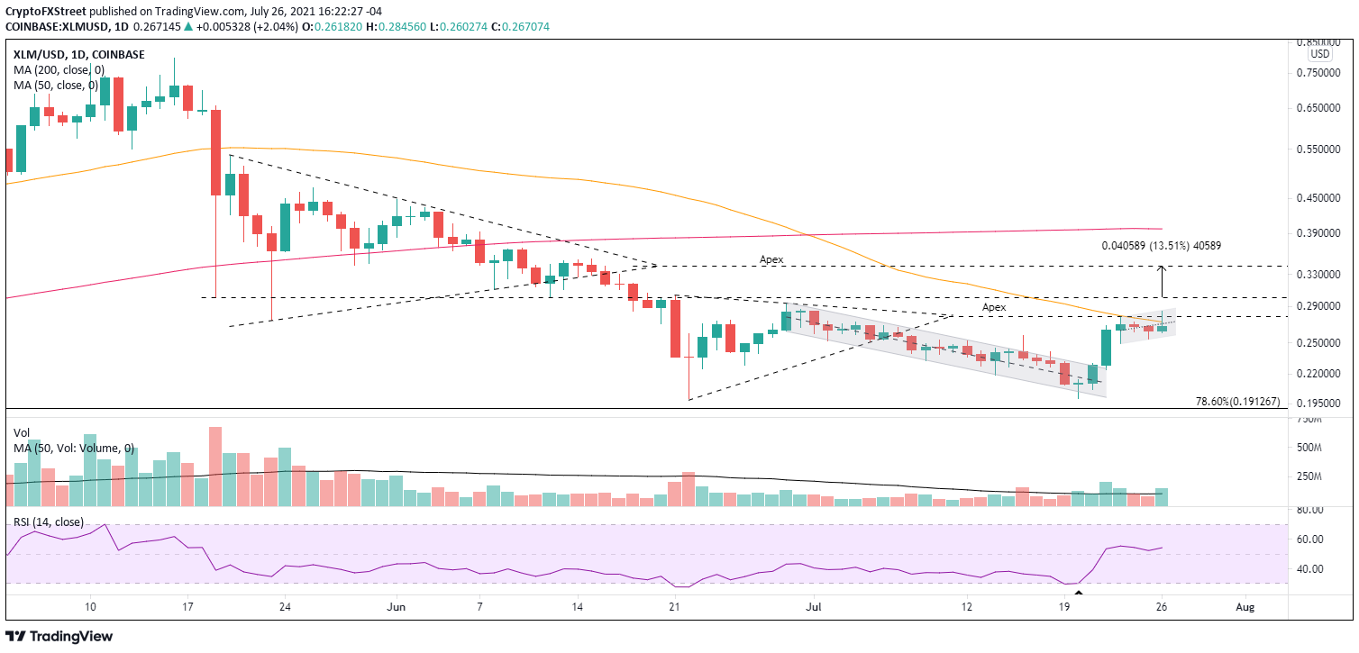 XLM/USD daily chart