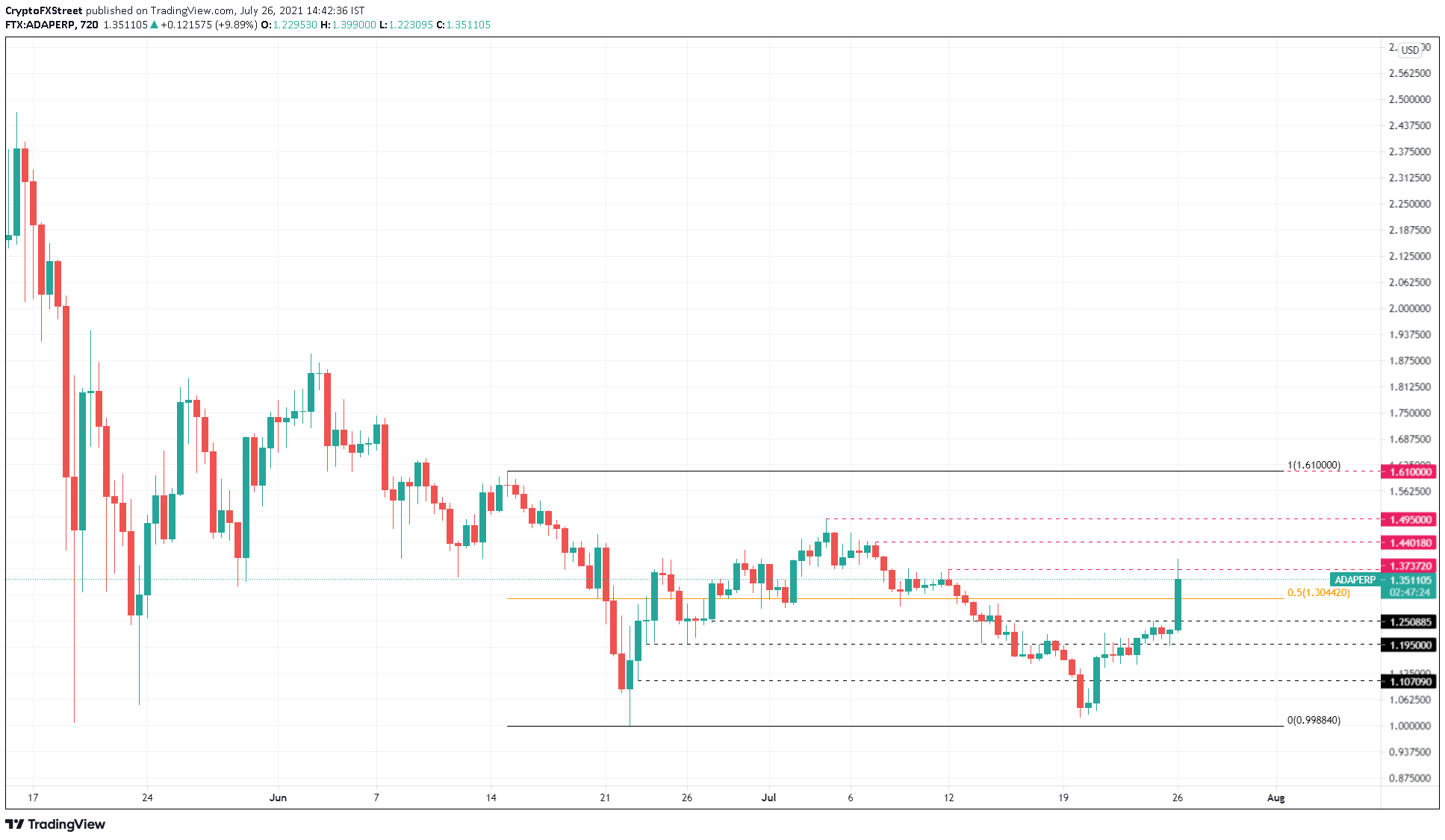 ADA/USDT 12-hour chart