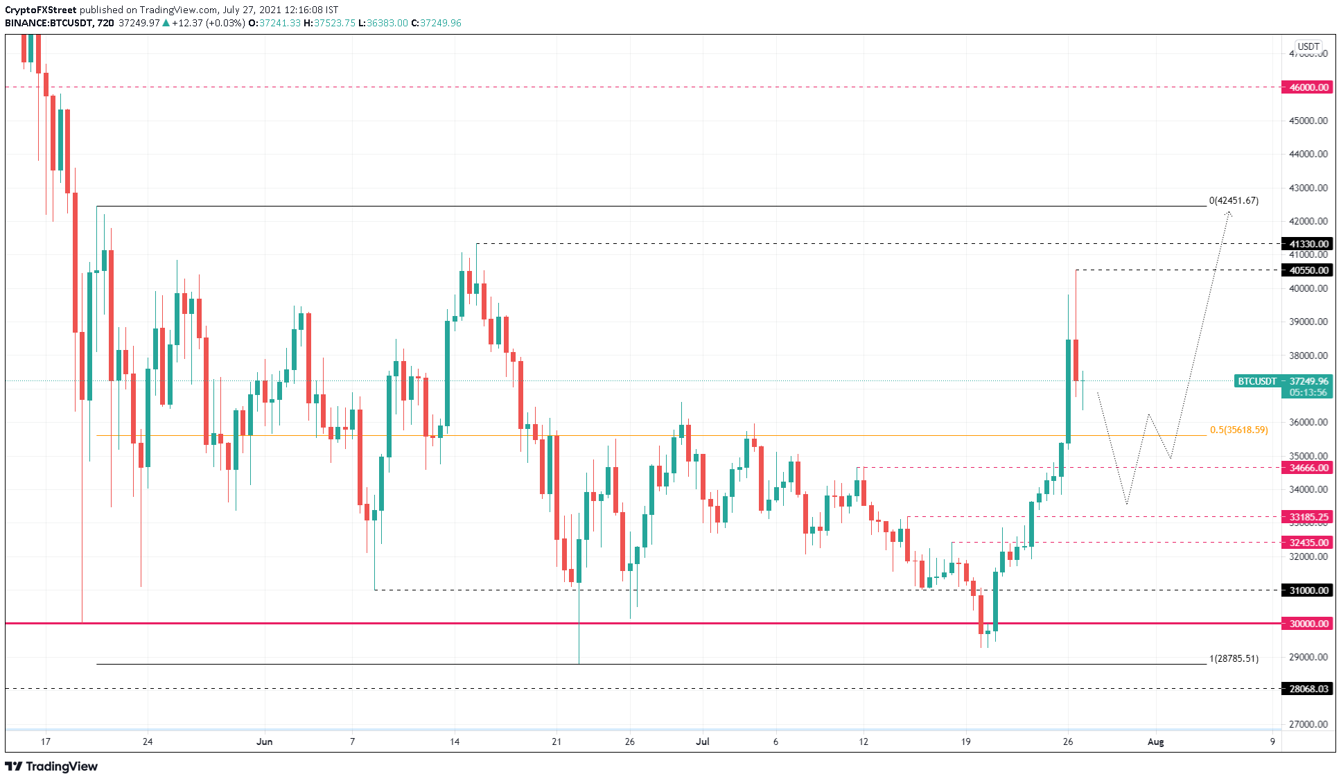 BTC/USDT 12-hour chart