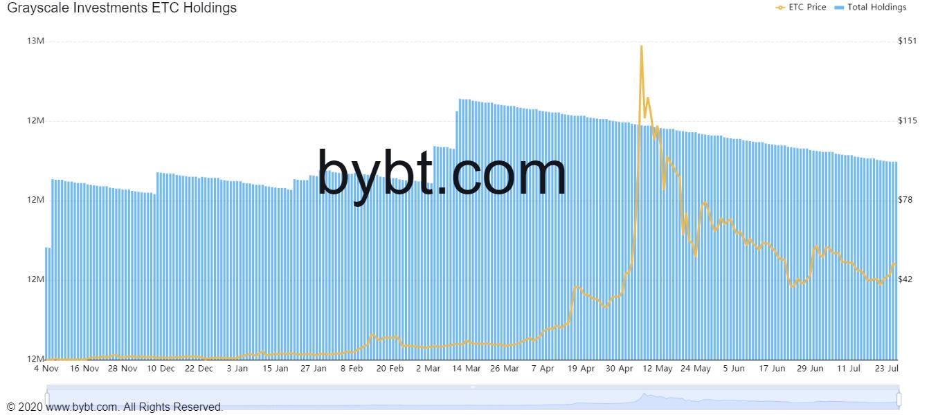 ETC Grayscale holdings chart