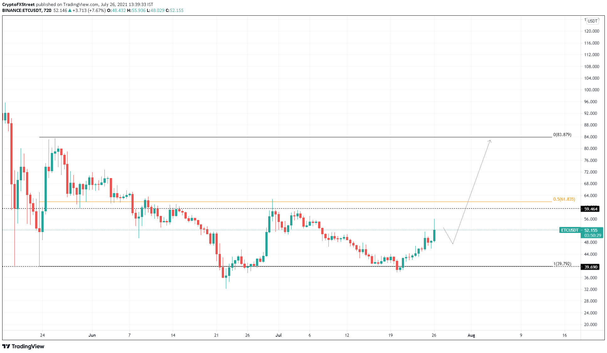 ETC/USDT 12-hour chart