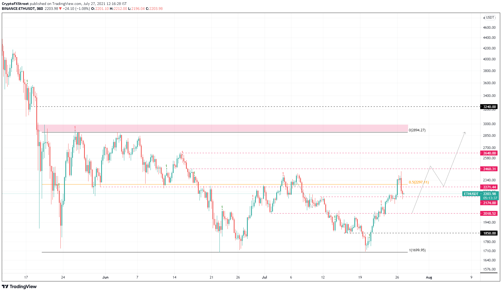 ETH/USDT 12-hour chart