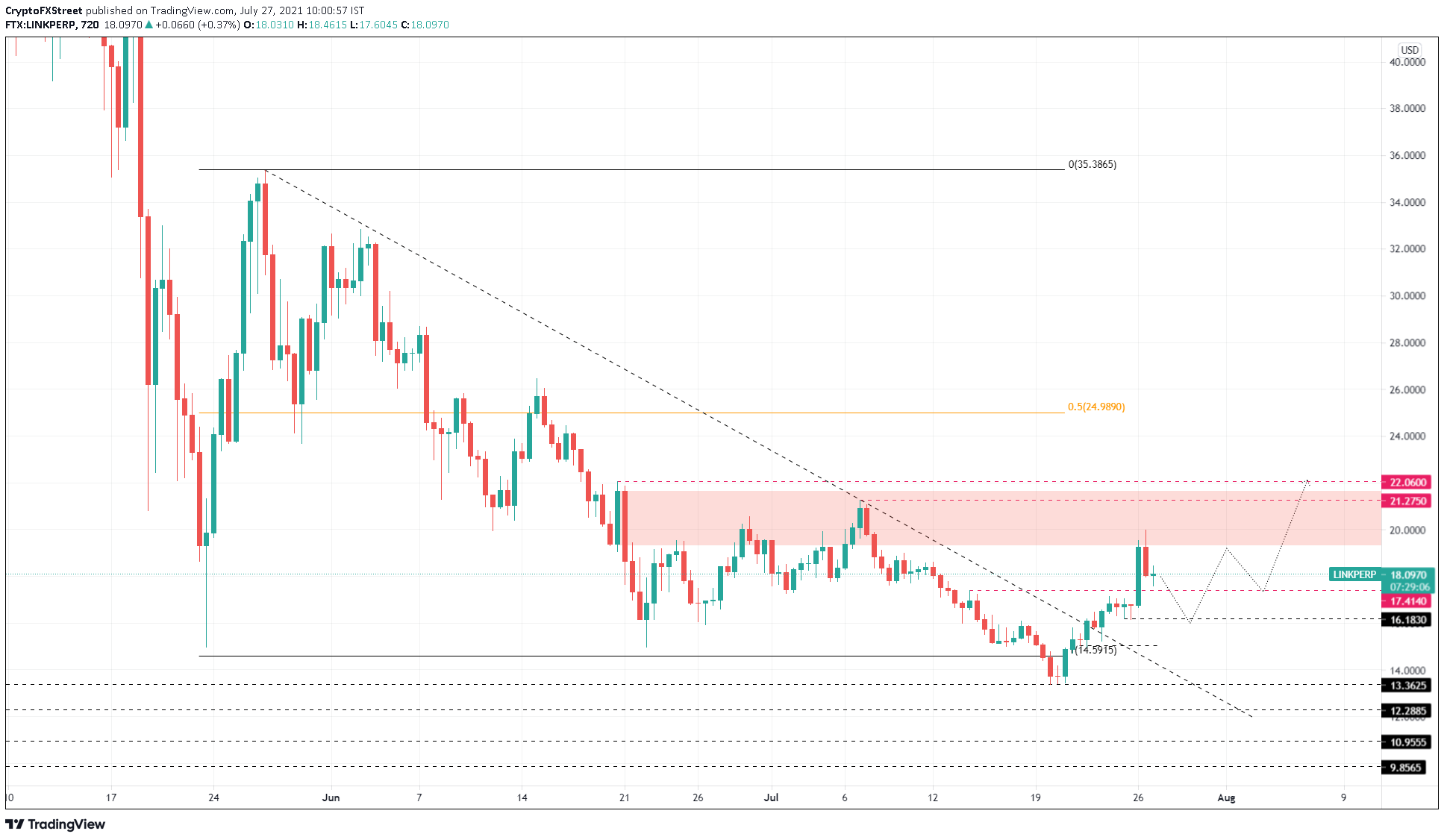 LINK/USDT 12-hour chart