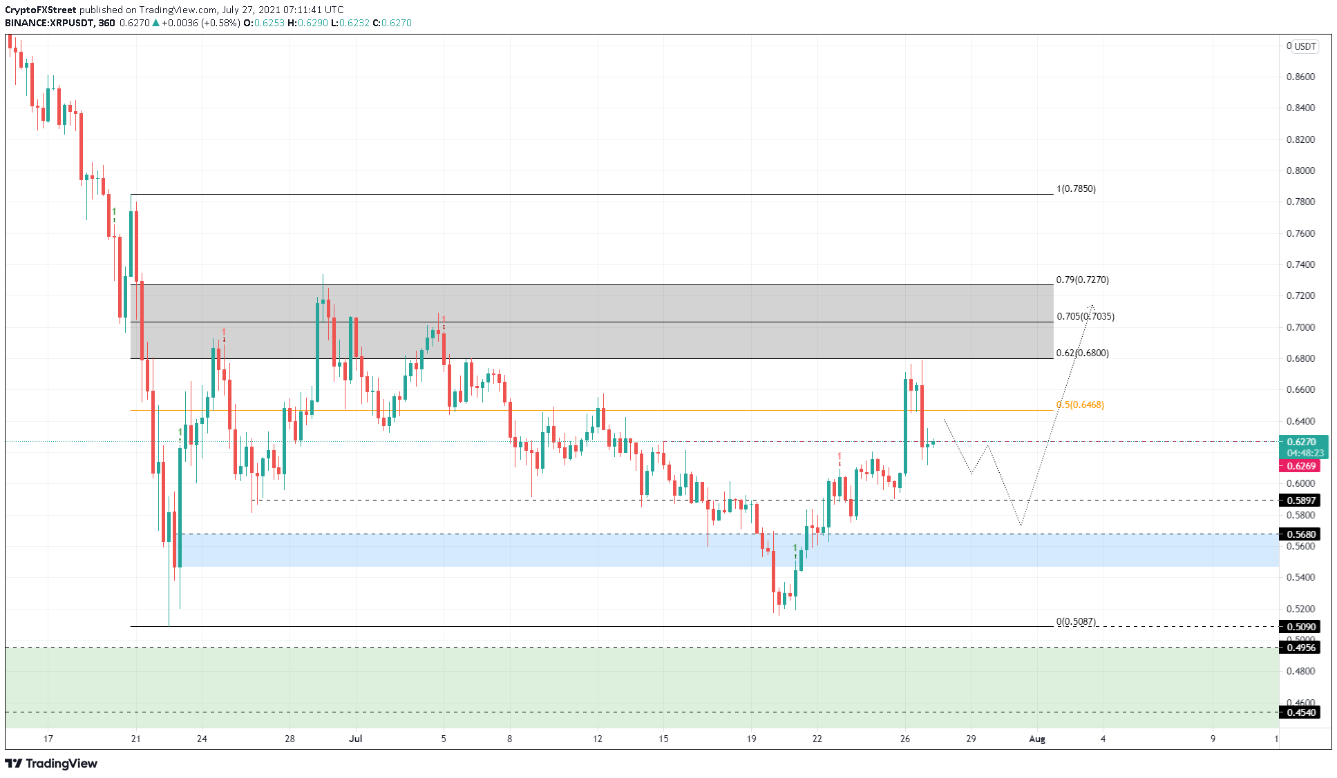 XRP/USDT 6-hour chart