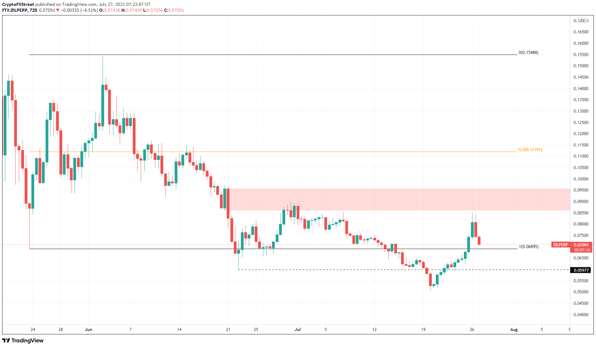 ZIL/USDT 12-hour chart