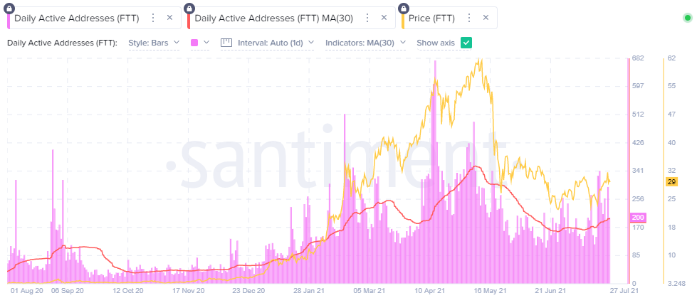 FTT Daily Active Addresses - Santiment