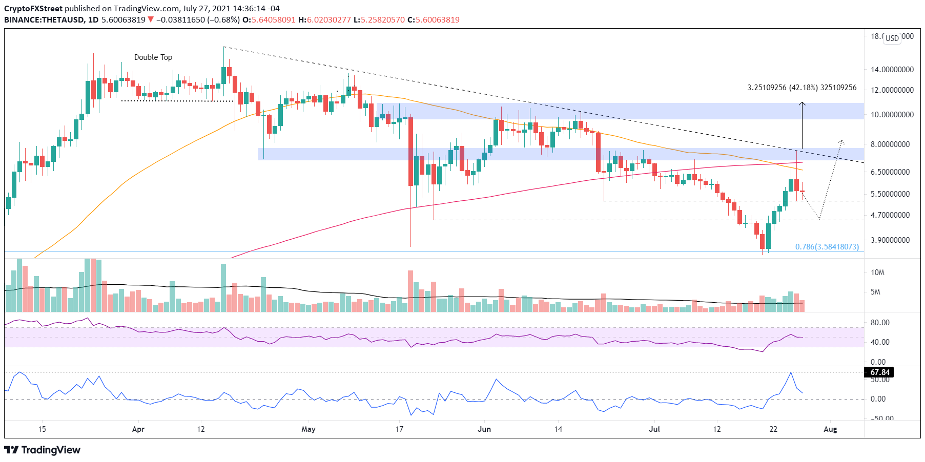 THETA/USD daily chart