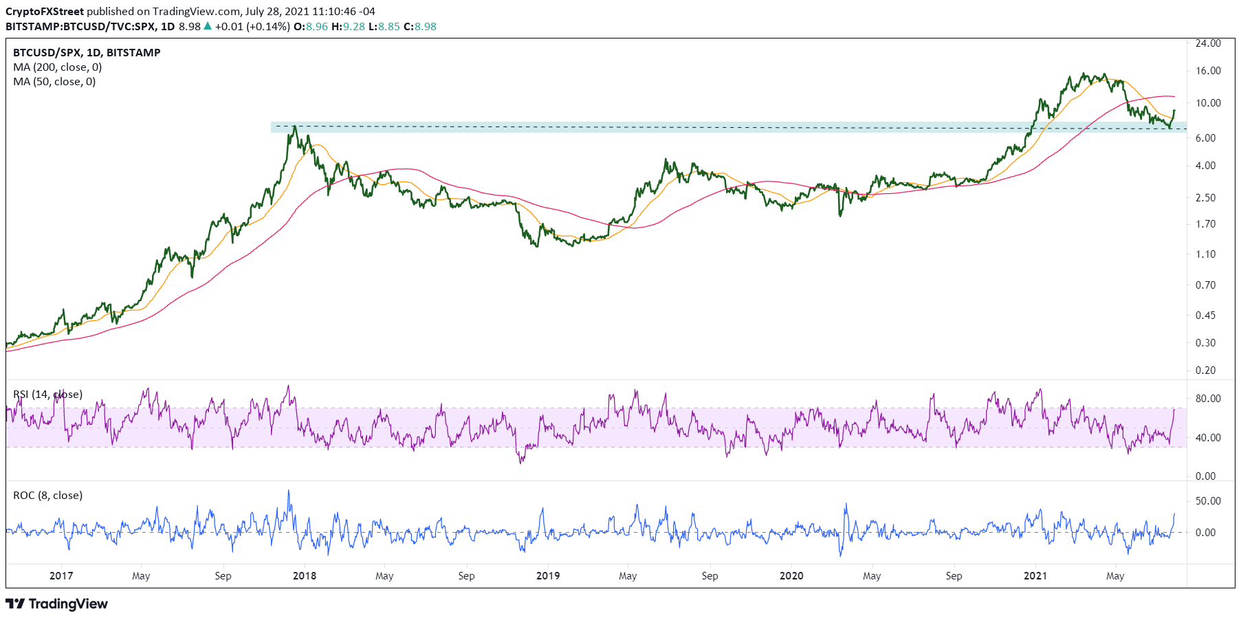 BTCUSD/SPX daily chart