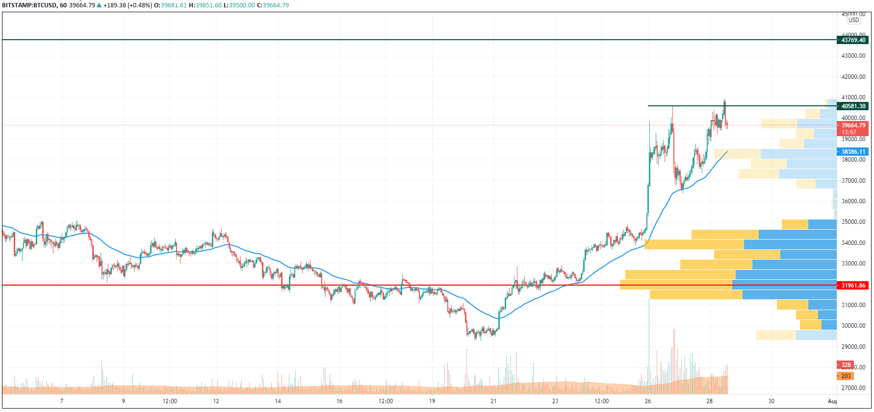 BTCUSD