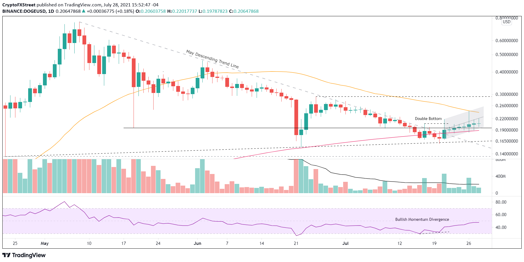 DOGE/USD daily chart