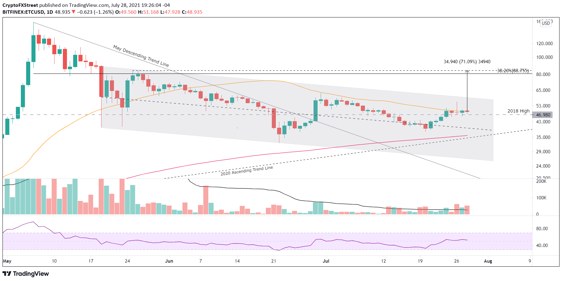 ETC/USD daily chart