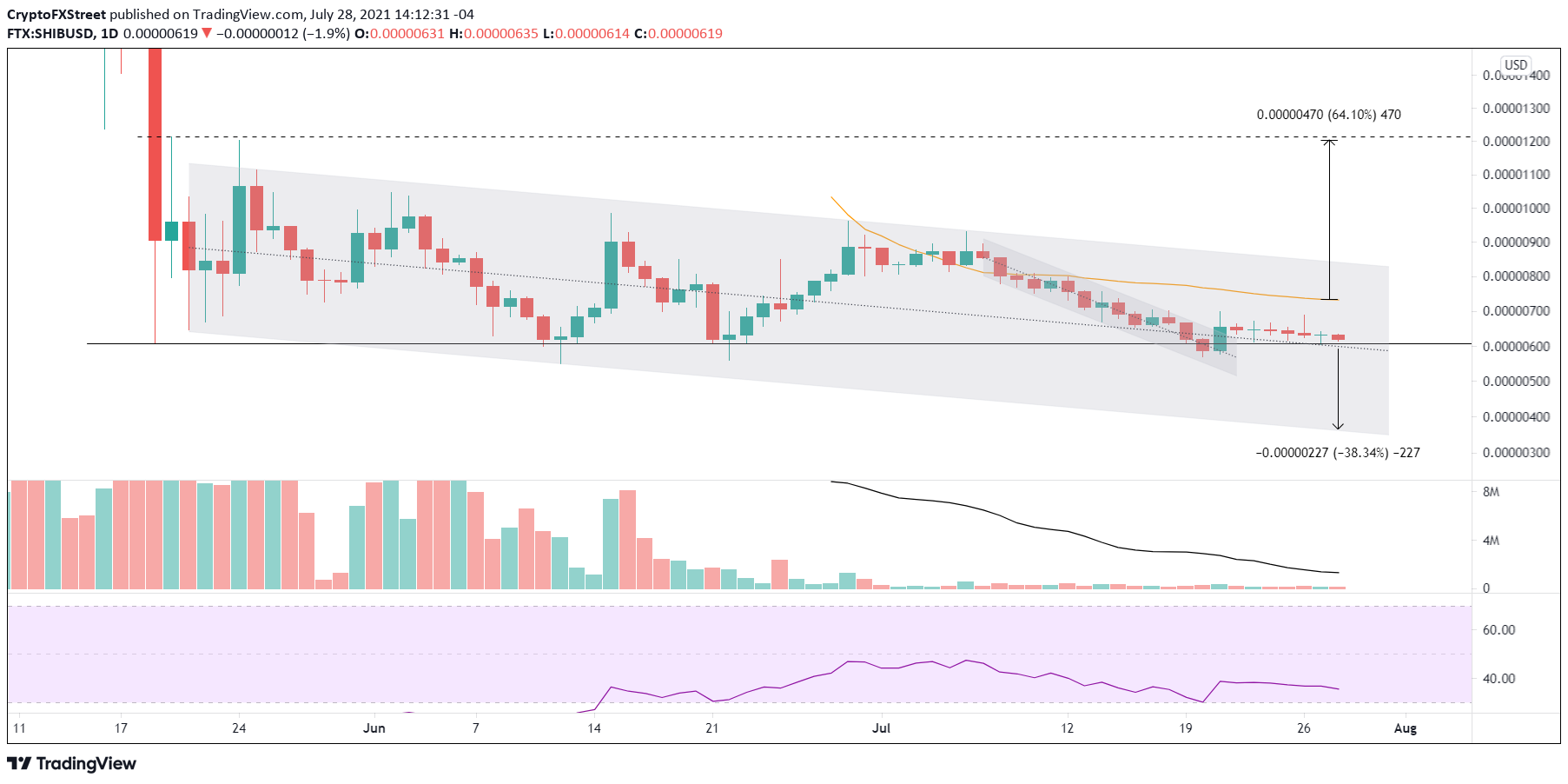 SHIB/USD daily chart