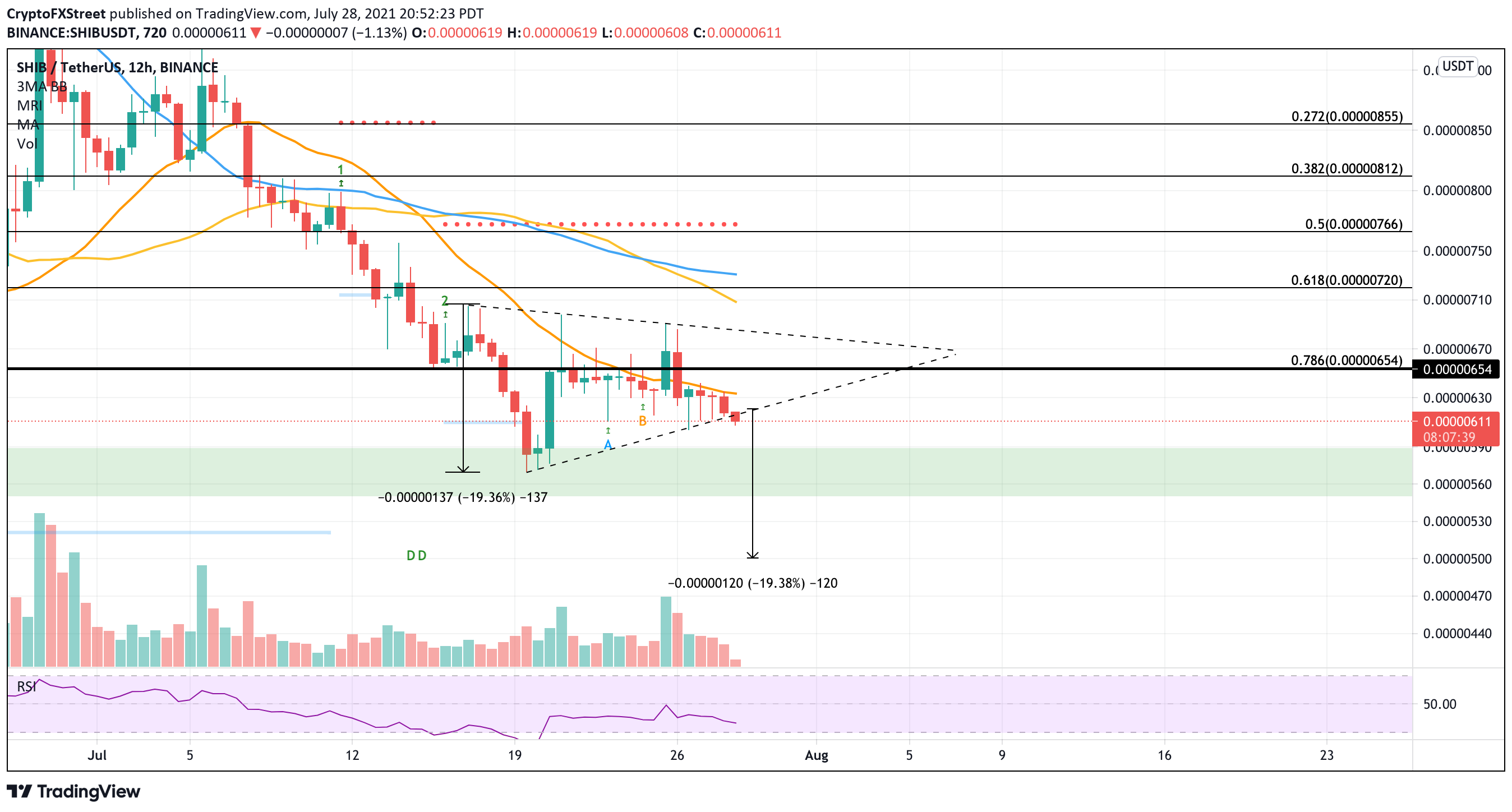 Shiba Inu price at risk fo 20% decline