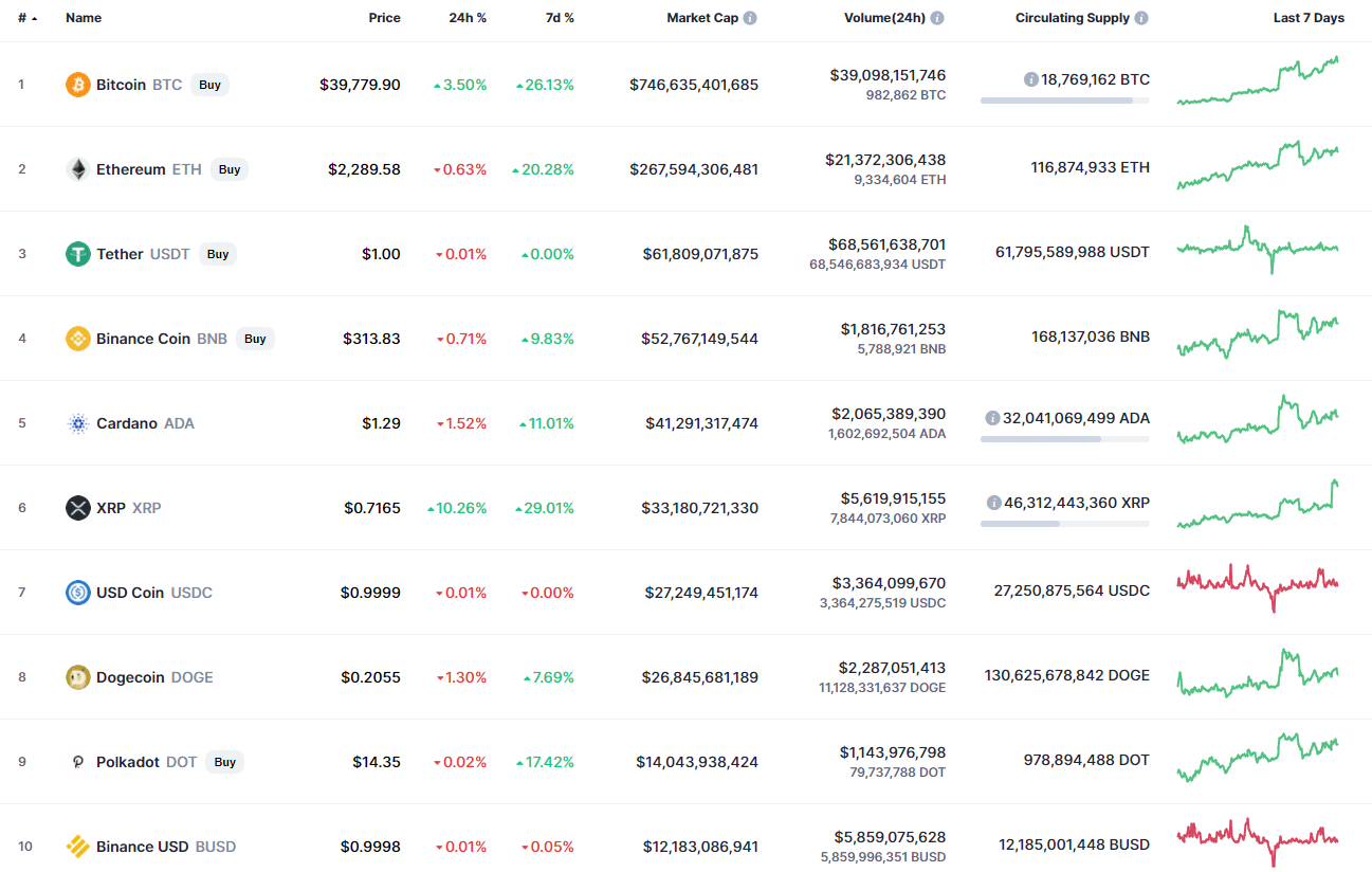 Chart