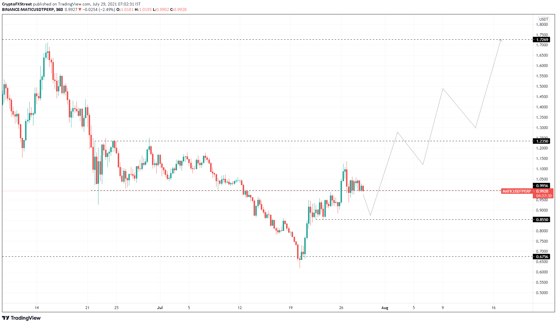 MATIC/USDT 4-hour chart