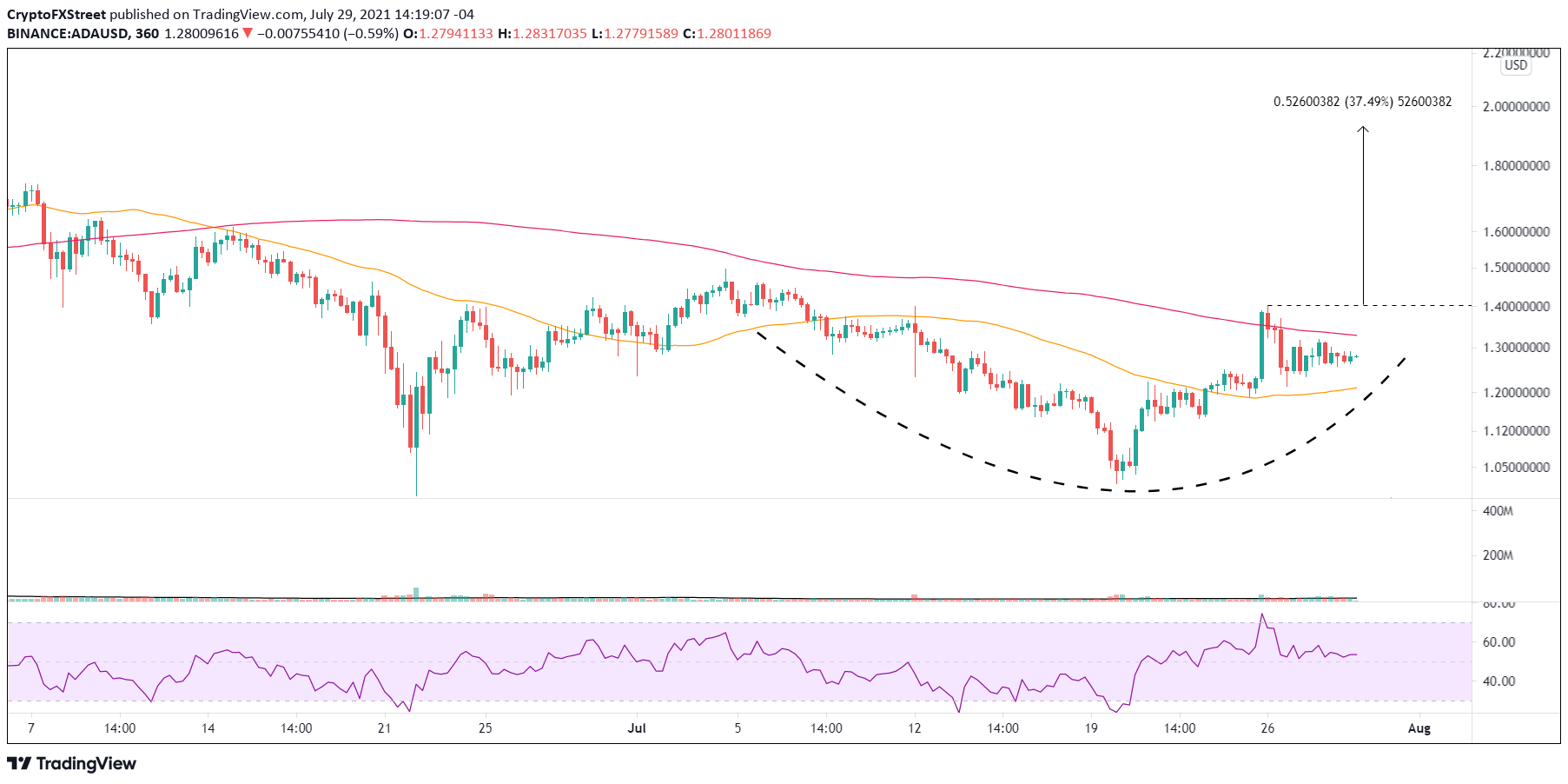 ADA/USD 6-hour chart