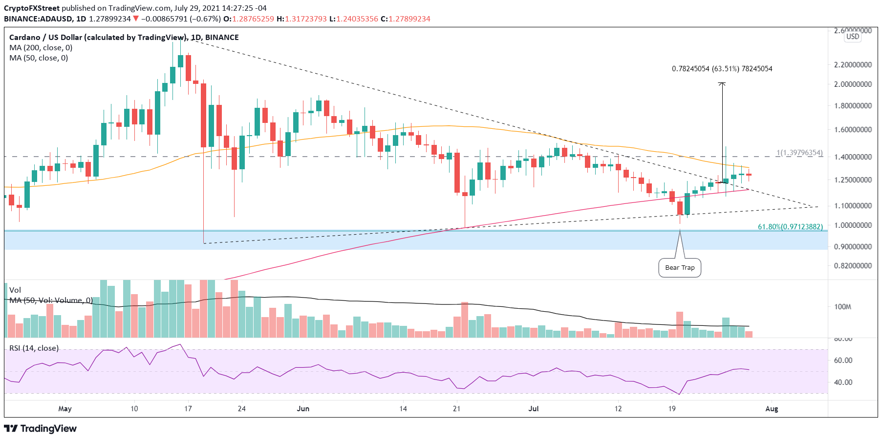 ADA/USD daily chart